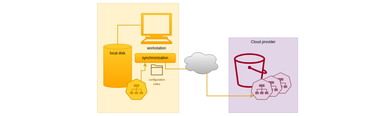 Backup files on Cloud Storage Backup files on Cloud Storage schema