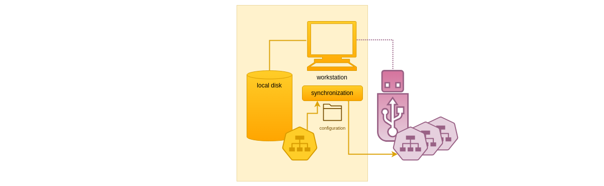 Backup files on external drive Backup files on external drive schema