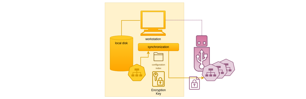 Encrypting sensitive data Encrypting sensitive data schema