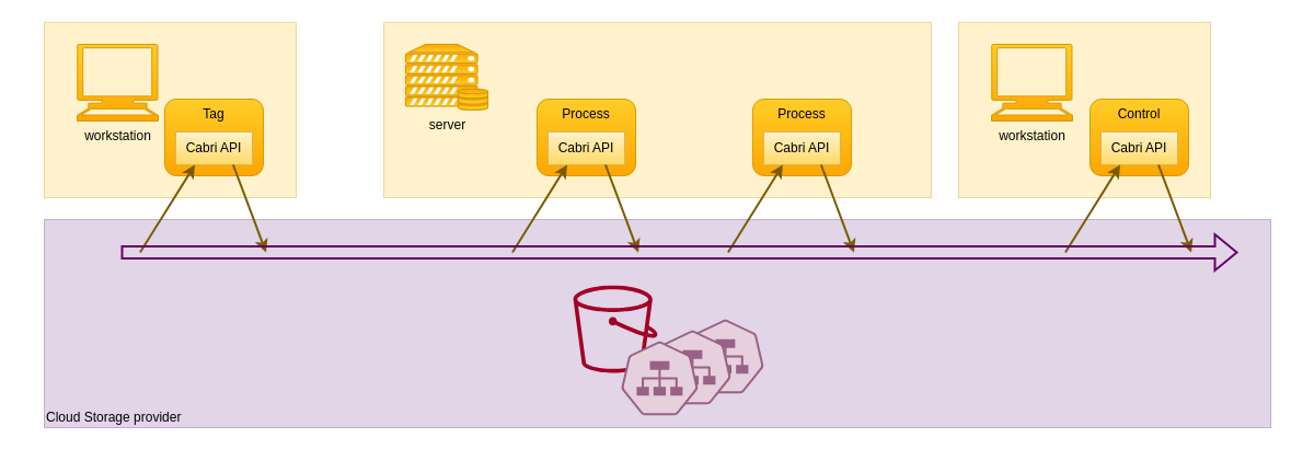 Data engineering API Data engineering API schema