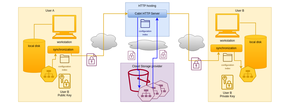 Share sensitive data with public key encryption Share sensitive data with public key encryption schema