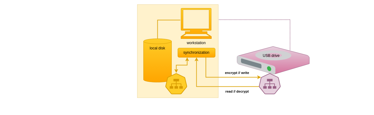 Flow processing storage Flow processing storage schema