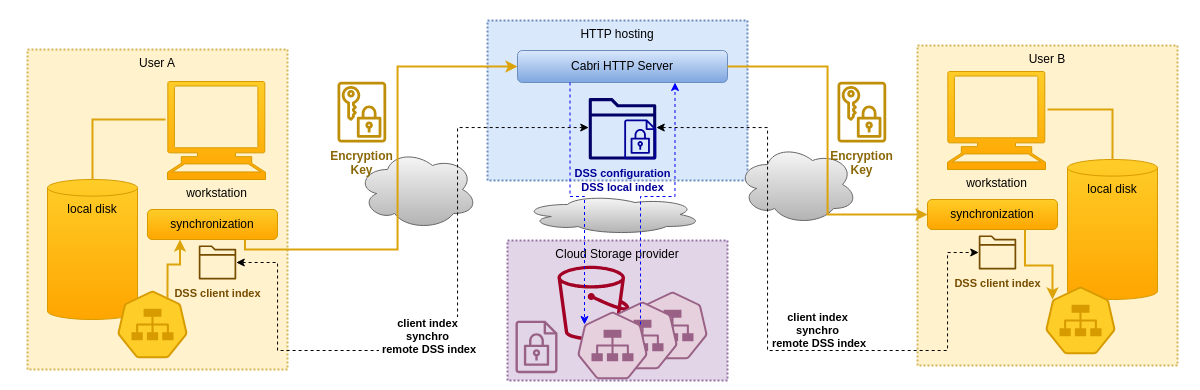 Encrypted data sharing Encrypted data sharing schema