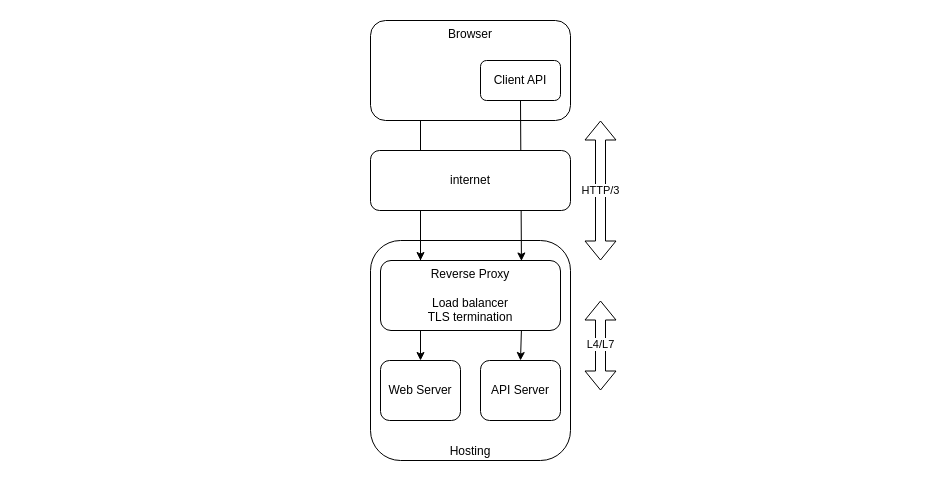 HTTP/3 API from the browser HTTP/3 API from the browser schema