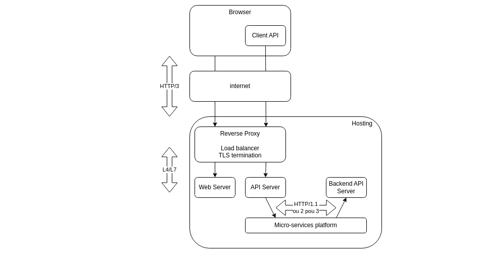 Backend HTTP/3 API Backend HTTP/3 API schema