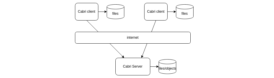 Cabri file synchronization Cabri file synchronization schema