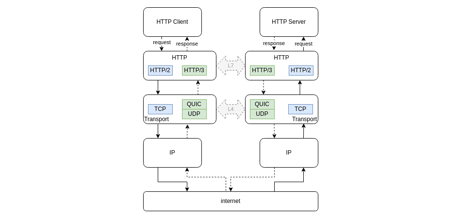 HTTP/3 disruption HTTP/3 disruption schema