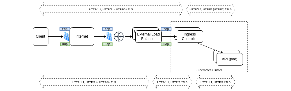 HTTP Kubernetes deployment HTTP Kubernetes deployment schema