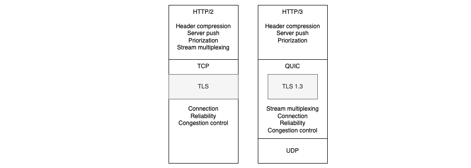HTTP over TCP or QUIC HTTP over TCP or QUIC schema