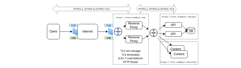 HTTP 3 deployment HTTP 3 deployment schema