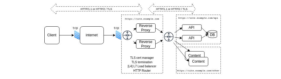 HTTP 1.1 or 2 deployment HTTP 1.1 or 2 deployment schema