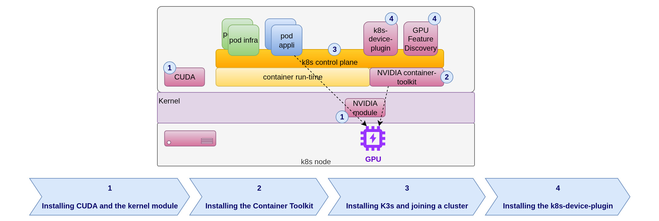 GPU support software installation schema