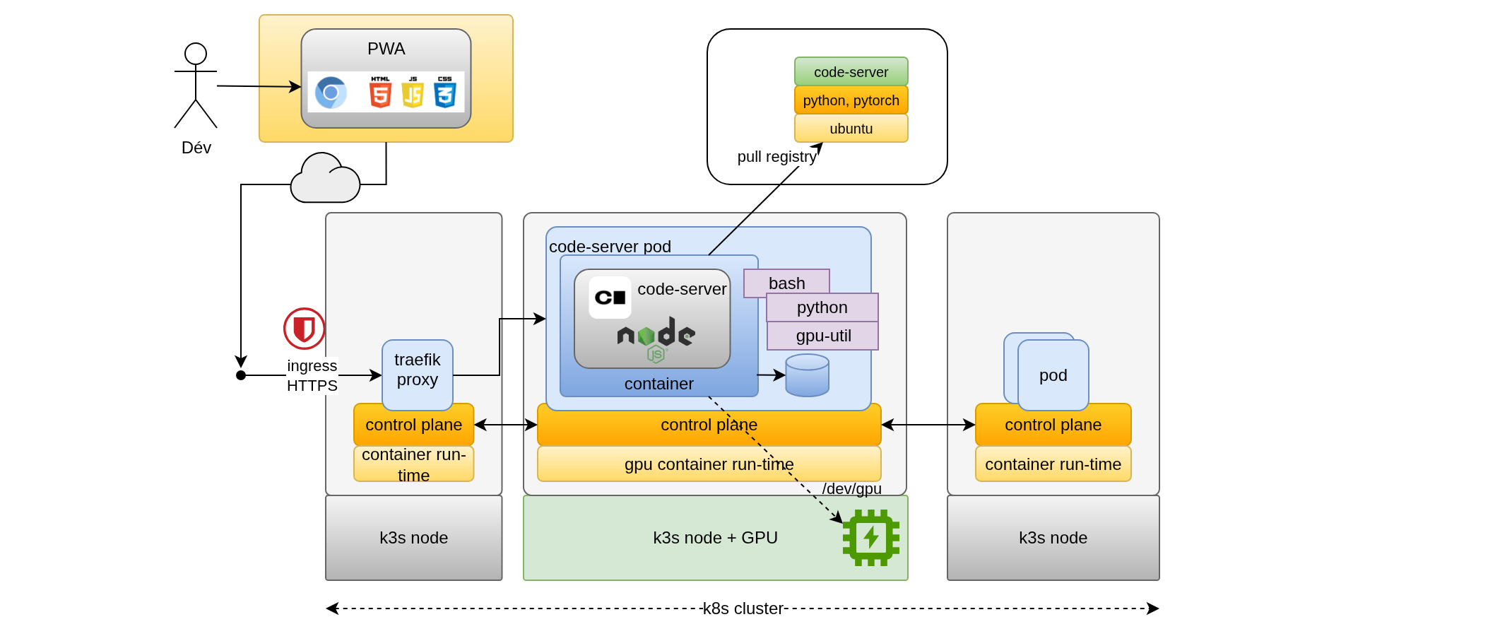 Development environment schema