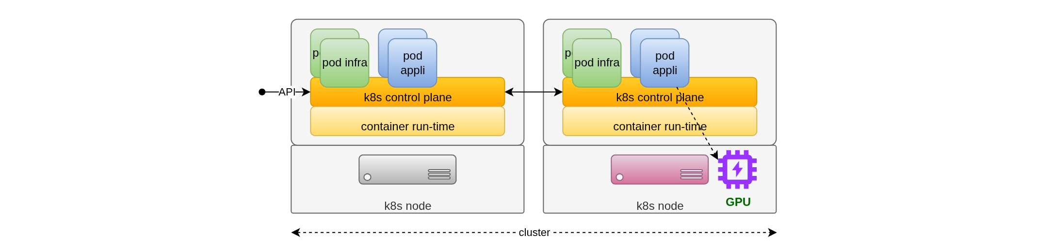Scheduling GPUs with Kubernetes schema