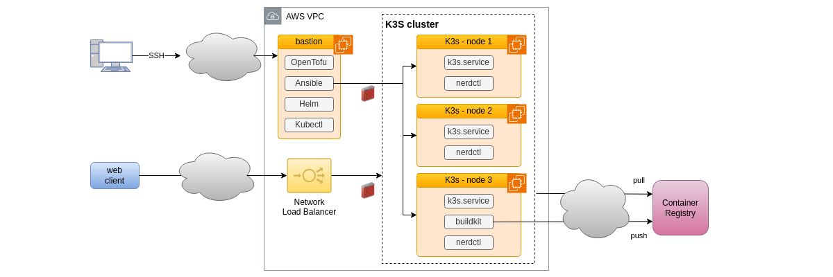 K3s High Availability hosting K3s High Availability hosting schema