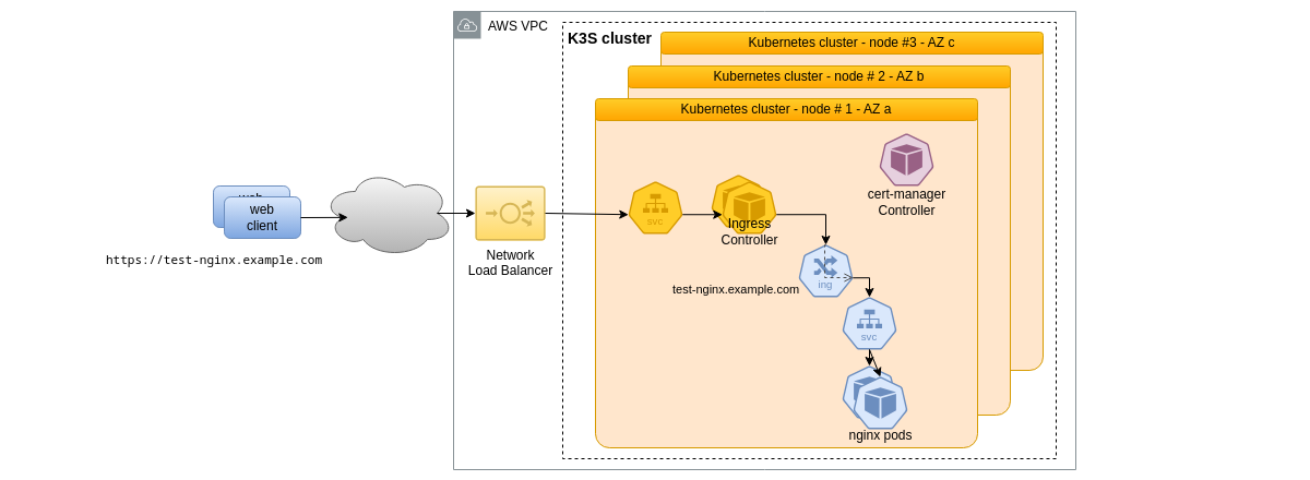 K3s High Availability solution K3s High Availability solution schema