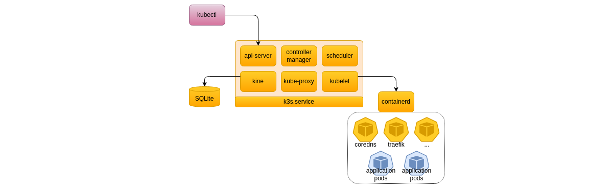 K3s deployed architecture Deployed architecture schema