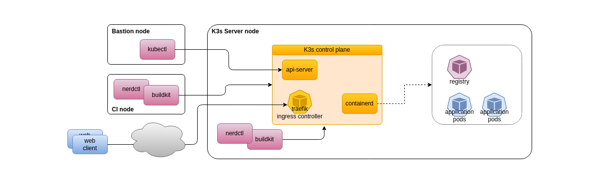 K3s production simple deployment Production simple deployment schema