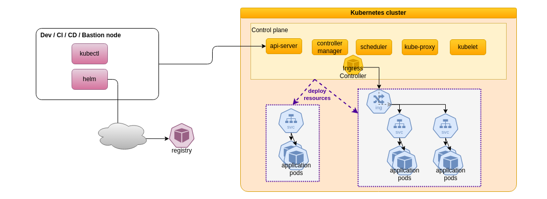 Helm architecture overview schema