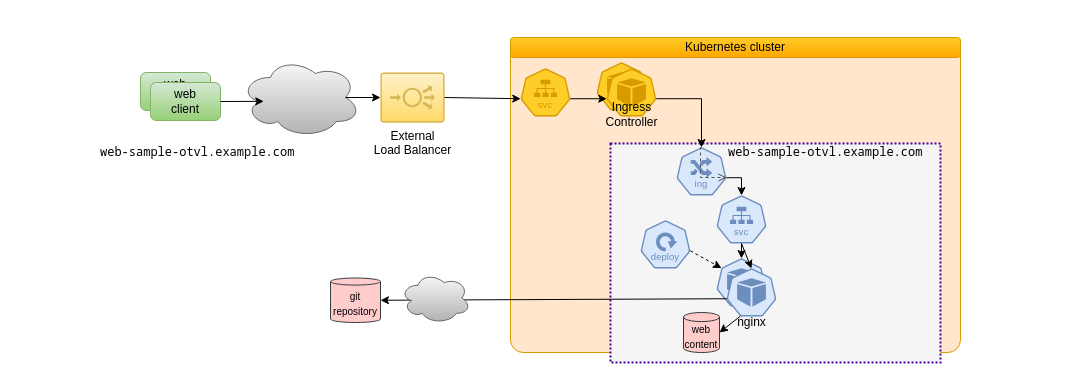 Web sample resources to be deployed schema