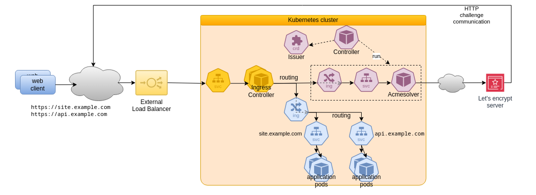 Cert-Manager acme issuer Cert-Manager acme issuer schema