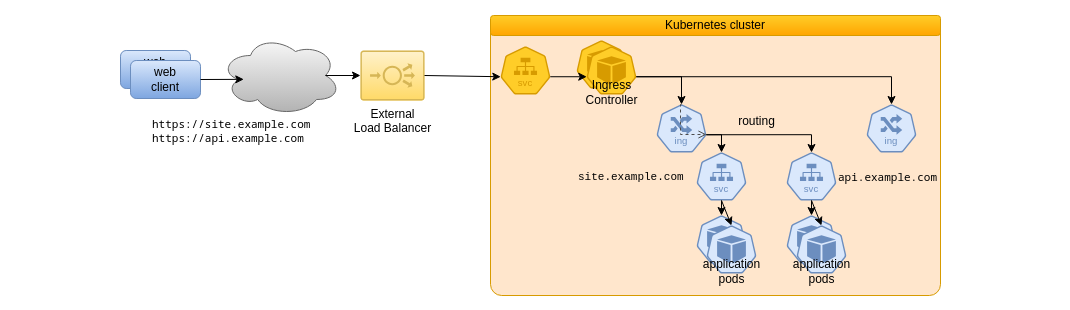 Ingresses and related routes Ingresses and related routes schema